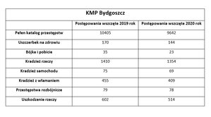tabelka ze statystyką przedstawiającą pełen katalog przestępstw i niektórych przestępstw na terenie Komendy Miejskiej Policji w Bydgoszczy