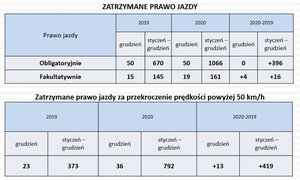tabelka ze statystyką zatrzymanych praw jazdy na terenie Komendy Miejskiej Policji w Bydgoszczy